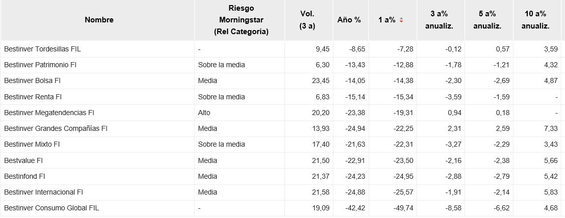 CostaTejedor's tweet photo. Una mirada a #Fondos #Cobas @CobasFunds y #Bestinver @BESTINVER viendo rentabilidades actuales en lo que va de año de todos sus fondos junto con las rentabilidades a más tiempo, 3 y 5 años e incluso a 10 los de Bestinver https://t.co/NldzfZ0ZKK