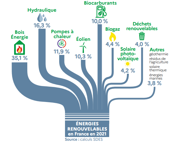 Quand on pense EnR, on pense souvent éolien et solaire. Mais c'est loin d'être les seules.