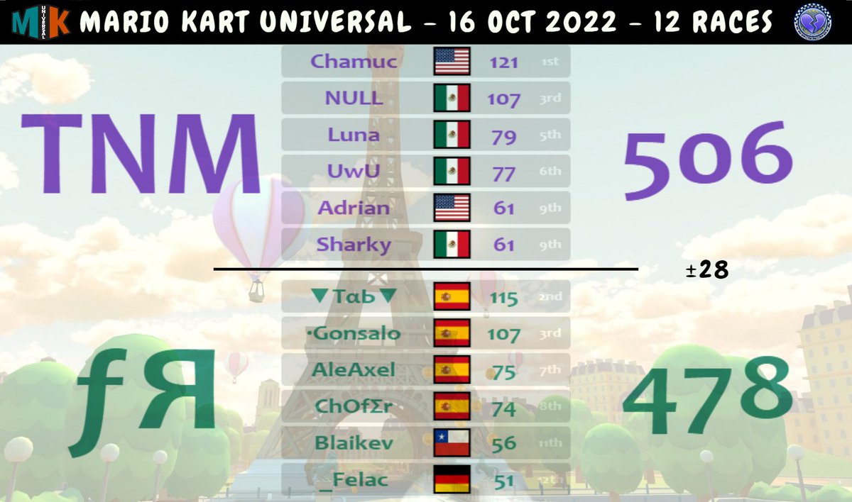 SharkyTeam_'s tweet photo. Primera semana de MKU 💔 https://t.co/0UnL2eINnG