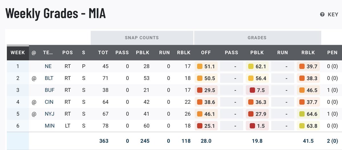 Up4Discussion_7's tweet photo. As bad as our O line has been at times, let’s reflect a little. We’ve never had a player, 2nd round draft pick or not, grade this bad consistently. #OofDa https://t.co/IrxTcpzDyp