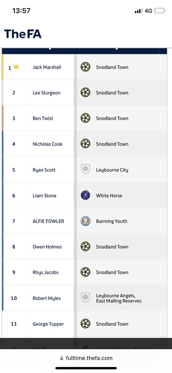 The Snodland Boys Showing they know where the goal is….

@NCook00 must of got some shooting boots for his birthday. 

@LeeSturgeon7 
@Bentwist44 
@owenholmes02