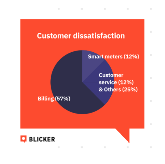 blickerutility's tweet photo. In the UK, energy household consumers are sending thousands of complaints every quarter. Here’s an overview of the complaints…

https://t.co/XHZehHtaz5

#energytransition #energyefficiency #enlit2022 #artificialintelligence https://t.co/5jQfAtnc3J