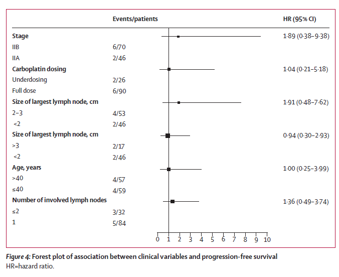 Pierre Blanchard, MD (@pblanchardmd) on Twitter photo HOT OF PRESS: <a href="/Alex_Papachris/">Alexandros Papachristofilou</a> et al: SAKK 01/10 <a href="/TheLancetOncol/">The Lancet Oncology</a> for stage IIA-IIB #testicularcancer #seminoma. Full text bit.ly/3eD5n8I
Less #chemotherapy AND less #radiotherapy result in (4.5y FU)
less toxicityâś…
high efficacyâś…
guidelines for RT below
Congrats! HOT OF PRESS: <a href="/Alex_Papachris/">Alexandros Papachristofilou</a> et al: SAKK 01/10 <a href="/TheLancetOncol/">The Lancet Oncology</a> for stage IIA-IIB #testicularcancer #seminoma. Full text bit.ly/3eD5n8I
Less #chemotherapy AND less #radiotherapy result in (4.5y FU)
less toxicityâś…
high efficacyâś…
guidelines for RT below
Congrats!