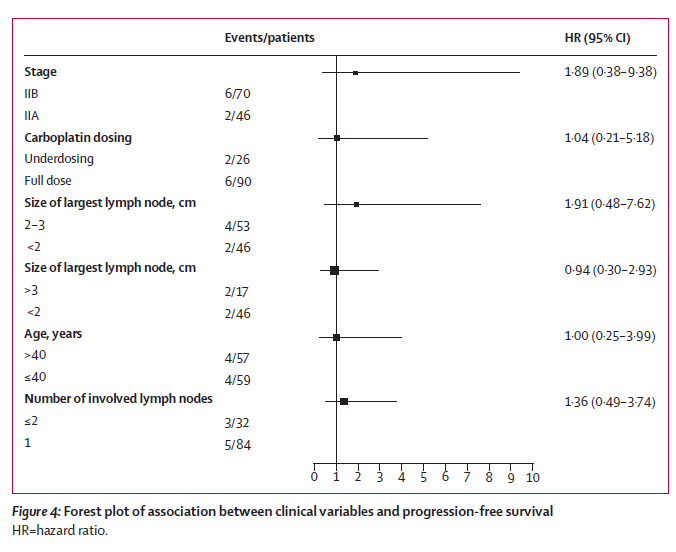 HOT OF PRESS: @Alex_Papachris et al: SAKK 01/10 @TheLancetOncol for stage IIA-IIB #testicularcancer #seminoma. Full text bit.ly/3eD5n8I Less #chemotherapy AND less #radiotherapy result in (4.5y FU) less toxicity✅ high efficacy✅ guidelines for RT below Congrats!