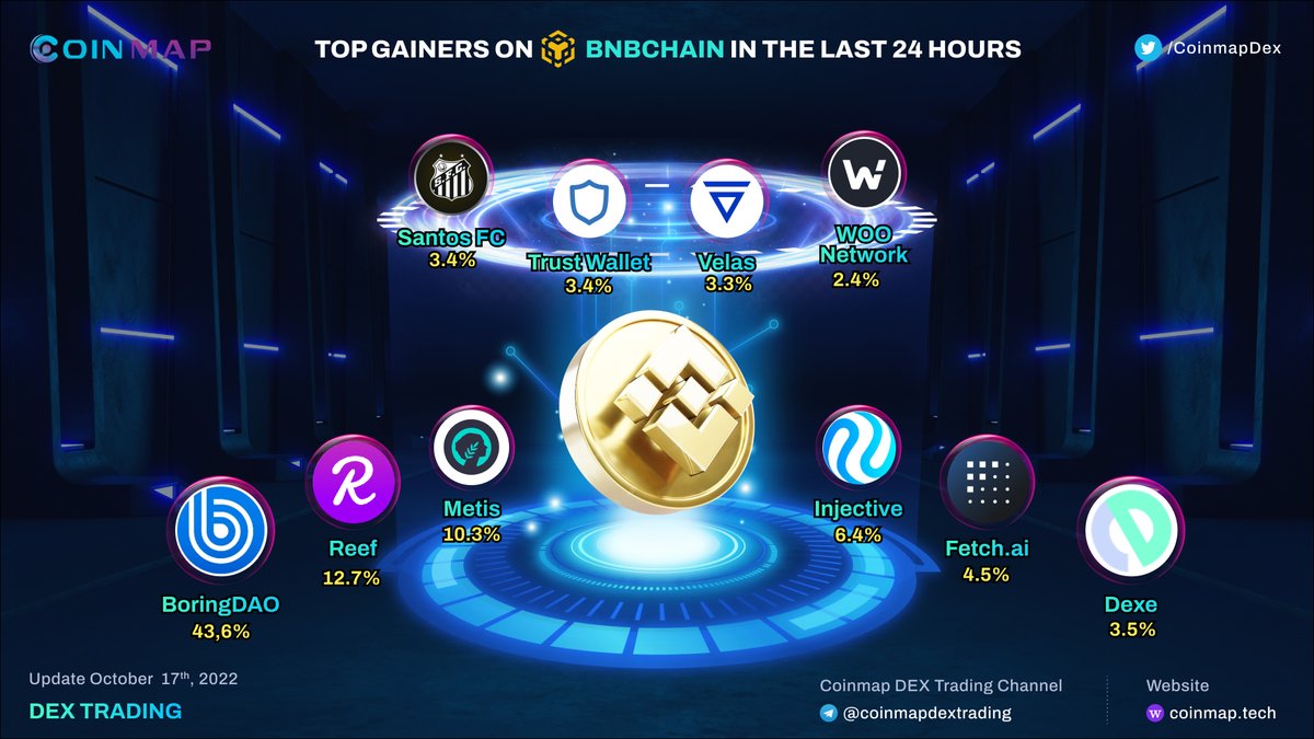 Coinmap_tech's tweet image. 🔥Top #Gainers on #BNBChain in the last 24 hours

@TheBoringDAO $BORING
@Reef_Chain $REEF
@MetisDAO #Metis
@Injective_ $INJ 
@Fetch_ai $FET
@DexeNetwork $DEXE
@SantosFC $SANTOS
@TrustWallet $TWT
@VelasBlockchain $VLX 
@WOOnetwork $WOO 

#Coinmap #BSC