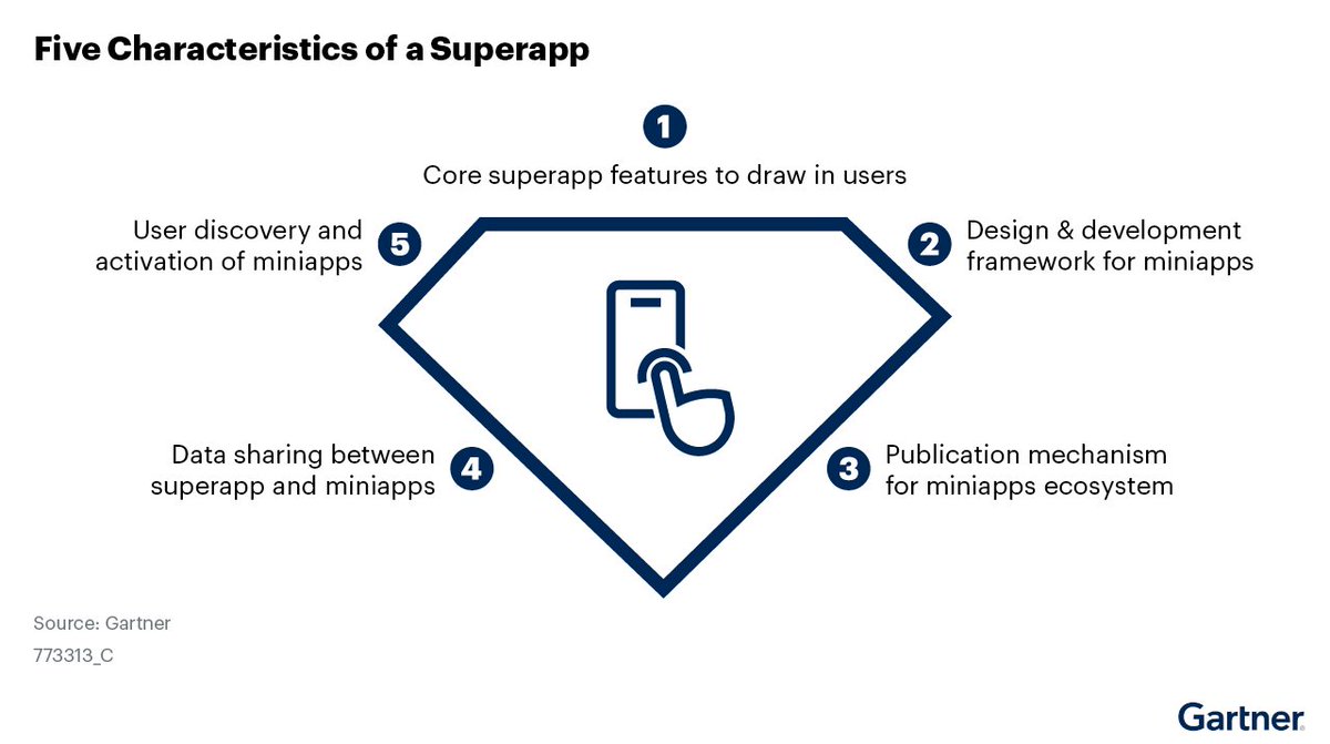 mobilegourmet's tweet photo. Drop it like it's hot at #GartnerSYM: Superapps! 🔥 Gartner estimates that 15 popular superapps around the world have been downloaded more than 4.6 billion times and have more than 2.68 billion monthly active users. Learn all about it: https://t.co/mCIA7RgJdb https://t.co/nqeILhHOmP