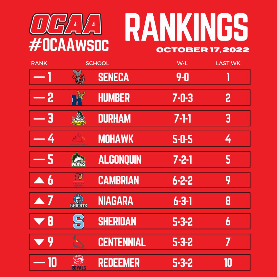Ontario Colleges Athletic Association (@theocaa) on Twitter photo #OCAAwsoc Rankings (10/17) β½οΈ
1β£ <a href="/SenecaCollege/">senecacollege</a>
2β£ <a href="/humbercollege/">Humber</a>
3β£ <a href="/durhamcollege/">Durham College</a>
4β£ <a href="/MohawkCollege/">Mohawk College News</a>
5β£ <a href="/AlgonquinColleg/">Algonquin College</a>
6β£ <a href="/cambriancollege/">Cambrian College</a>
7β£ <a href="/niagaracollege/">Niagara College</a>
8β£ <a href="/sheridancollege/">sheridancollege</a>
9β£ <a href="/CentennialEDU/">Centennial College</a>
π <a href="/RedeemerUniv/">Redeemer University</a>
OCAA Championship Qualifiers #ItsON this Saturday π ! #OCAAwsoc Rankings (10/17) β½οΈ
1β£ <a href="/SenecaCollege/">senecacollege</a>
2β£ <a href="/humbercollege/">Humber</a>
3β£ <a href="/durhamcollege/">Durham College</a>
4β£ <a href="/MohawkCollege/">Mohawk College News</a>
5β£ <a href="/AlgonquinColleg/">Algonquin College</a>
6β£ <a href="/cambriancollege/">Cambrian College</a>
7β£ <a href="/niagaracollege/">Niagara College</a>
8β£ <a href="/sheridancollege/">sheridancollege</a>
9β£ <a href="/CentennialEDU/">Centennial College</a>
π <a href="/RedeemerUniv/">Redeemer University</a>
OCAA Championship Qualifiers #ItsON this Saturday π !