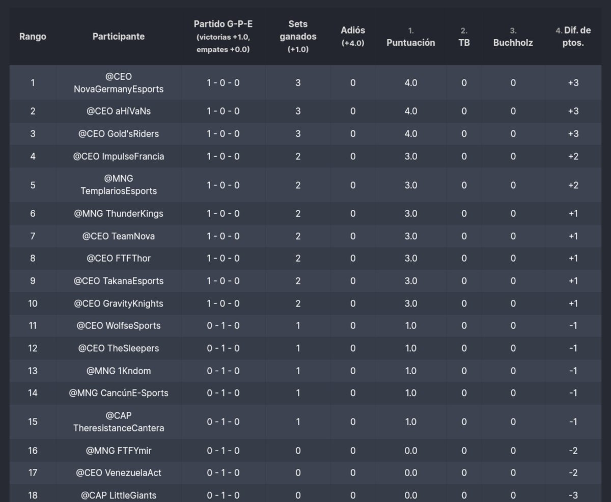 OlimposLeague PokémonUnite 𝕏 (@olimposleague) on Twitter photo #CR #E_C POSICIONES EN EL ACUMULADO
<a href="/LittleGiantsLG/">Little Giants</a>
<a href="/ThunderKingscr/">Thunder Kings</a>
<a href="/nova_germany_gg/">Nova Germany Esports</a>
<a href="/TeamNovaLat/">Team Nova</a>
<a href="/Wolfs5eSports/">Wolfs eSports</a>
<a href="/TheSleepers4CR/">The Sleepers</a>
@1KndomEC
<a href="/ImpulseFrance/">⚜️ 𝐈𝐅𝐄 ⚜️</a>
<a href="/ahi_vans/">aHí VaNs</a>
@esportscancun
<a href="/TemplariosEGS/">Templarios Esports</a>
<a href="/RSTCantera/">TheResistanceCantera</a>
<a href="/GoldSRiders/">𝑮𝒐𝒍𝒅’𝒔 𝑹𝒊𝒅𝒆𝒓𝒔</a>
@EsportFTF
<a href="/EsportsTakana/">Takana Esports</a>
@Gravity_Knights
@VenezuelaActt #CR #E_C POSICIONES EN EL ACUMULADO
<a href="/LittleGiantsLG/">Little Giants</a>
<a href="/ThunderKingscr/">Thunder Kings</a>
<a href="/nova_germany_gg/">Nova Germany Esports</a>
<a href="/TeamNovaLat/">Team Nova</a>
<a href="/Wolfs5eSports/">Wolfs eSports</a>
<a href="/TheSleepers4CR/">The Sleepers</a>
@1KndomEC
<a href="/ImpulseFrance/">⚜️ 𝐈𝐅𝐄 ⚜️</a>
<a href="/ahi_vans/">aHí VaNs</a>
@esportscancun
<a href="/TemplariosEGS/">Templarios Esports</a>
<a href="/RSTCantera/">TheResistanceCantera</a>
<a href="/GoldSRiders/">𝑮𝒐𝒍𝒅’𝒔 𝑹𝒊𝒅𝒆𝒓𝒔</a>
@EsportFTF
<a href="/EsportsTakana/">Takana Esports</a>
@Gravity_Knights
@VenezuelaActt