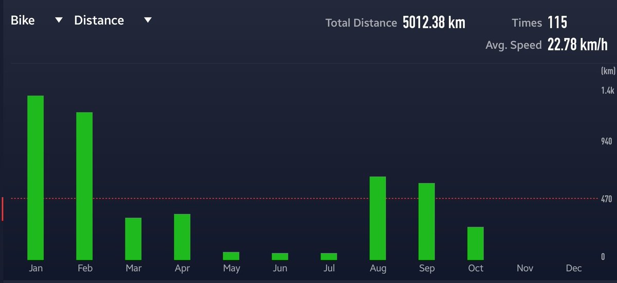 nri33's tweet photo. Completed #5000kms of #cycling this year. 

Ride #115(2022)  #Tourde100 #day17  #cyclinglife @TrekBikesIndia @TrekBikes @Strava #Mangalore #gobybike  #MangaloreCycling #HighwayRide @CorosIndia @COROSGlobal #pace2 https://t.co/CKQ5fmTYo6