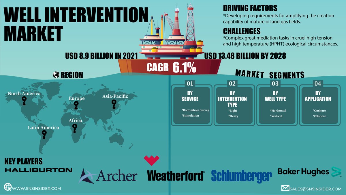 SNSInsider's tweet photo. Increasing demand for #energy and the development of new #oilfields is expected to be a key factor driving the market growth.
#Well_Intervention Market Size is to Reach US$ 13.48 BN by 2028, With a Rising CAGR of 6.1%.
Read More@ https://t.co/uMnMw0j4rs
#WellIntervention2022 https://t.co/sxGDZwSnW5