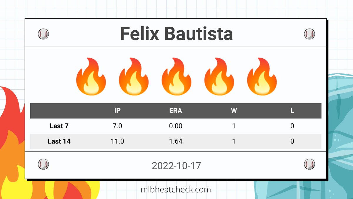 mlbheatcheck's tweet photo. #BAL Felix Bautista is currently blazing.

#Birdland | @Orioles https://t.co/uxSQcPqrzZ