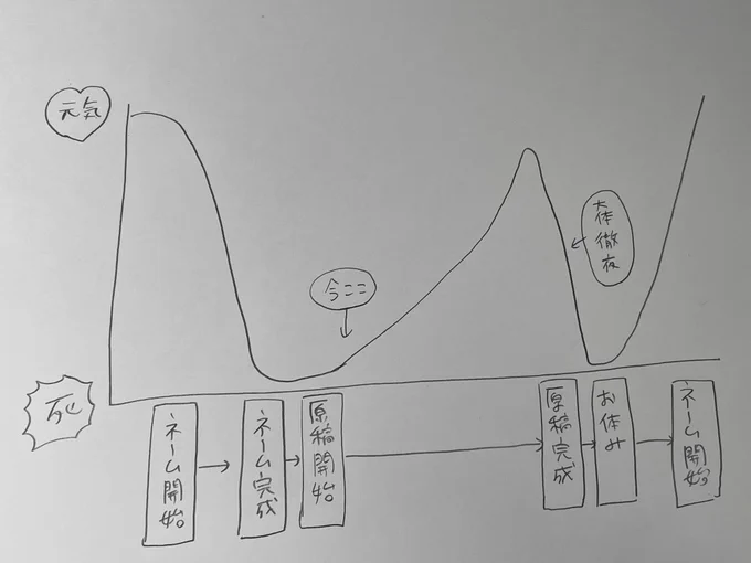 日々のスケジュールと疲労度のグラフ。
今日は早めに寝ます。 