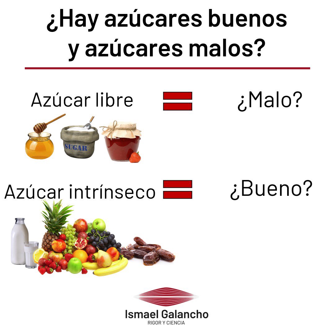 Azúcar libre = malo

Azúcar intrínseco= bueno 

¿Es correcto esto? Vamos con un hilo 👇🧵

*Azucar libre sería azúcar de mesa, miel o mermeladas por ejemplo
*Azucar intrínseco sería fruta entera, lácteos o dátiles por ejemplo