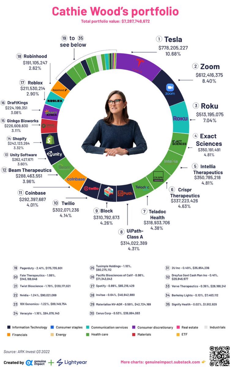 Stickynomics10's tweet photo. Portfolio detallado del fondo de Cathie Wood $ARKK https://t.co/ueWOOtYPUu