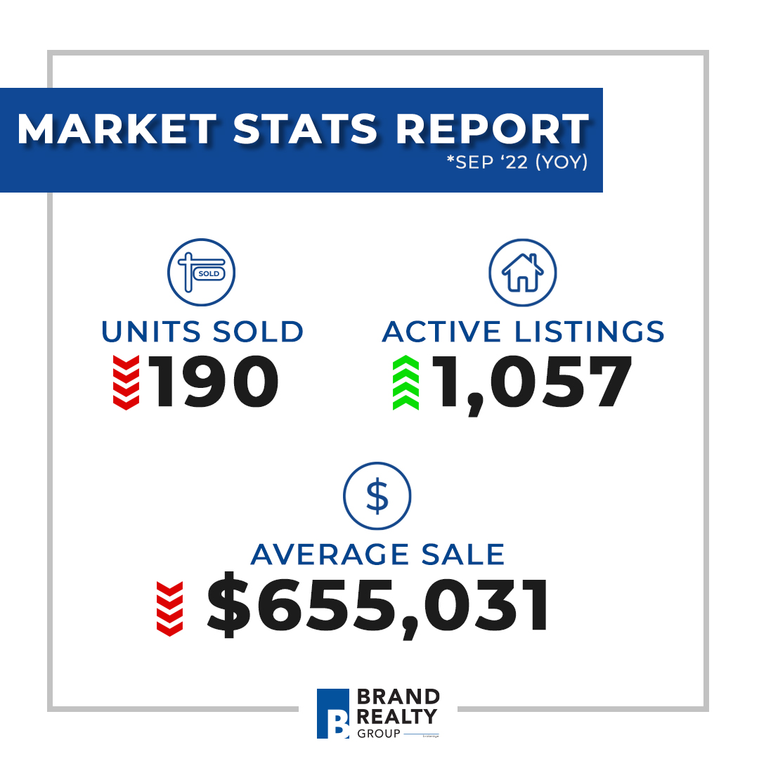 DamnGoodRealtor's tweet photo. 📊The Market - 📢 Let’s talk about it! 

In short:  Inventory returns, buyers slow, and the market is fully in the corner of the buyers! For more check out: https://t.co/XQHn01ssHs 

❓❓Have questions about your specific market? Shoot us a DM, and we’ll be happy to help! https://t.co/KtwzFJtCWS