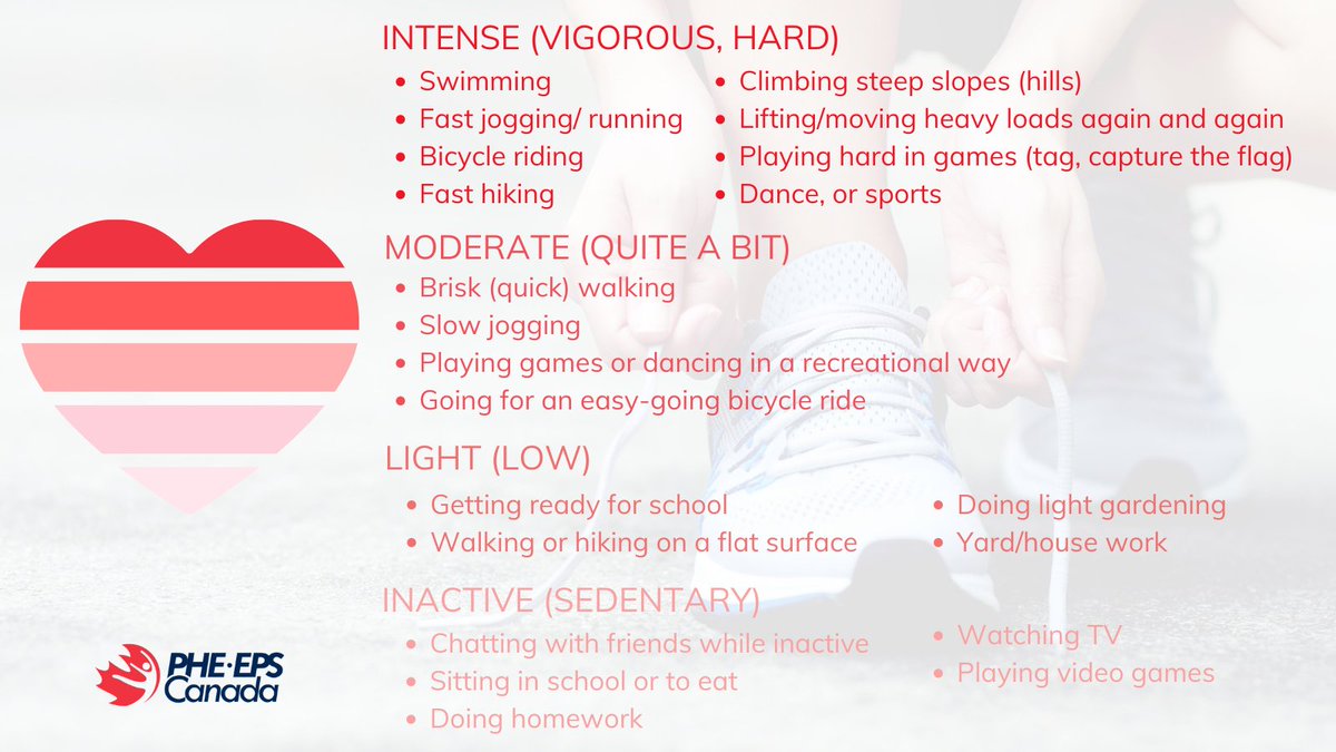 Physical activity can occur at a range of intensities. Children and youth should participate in physical activities at varying intensities to gain the health benefits associated with each level.

#PhysicalActivity