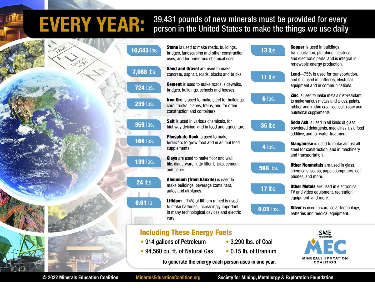 Did you know every year 39,431 pounds of new minerals must be provided for every person in the United States to make the things we use daily? Minerals Education Coalition #mining #miningmatters #minerals