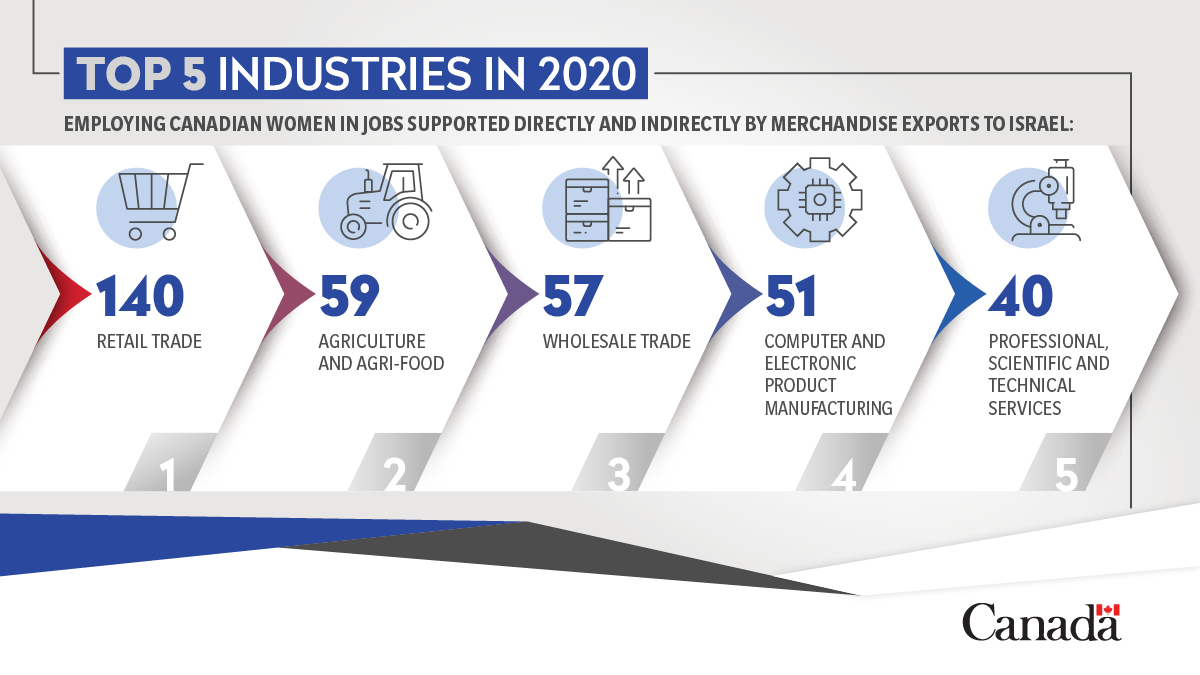 This #WHM2022 we are spotlighting the modernized #CIFTA and its #Trade and gender chapter & the 641 jobs occupied by Canadian #WomenInTrade. 🇮🇱 👉: international.gc.ca/trade-commerce…