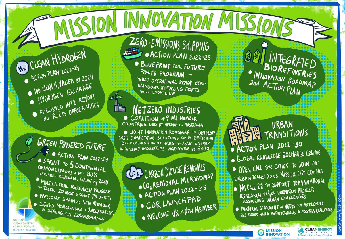 MICleanEnergyRD's tweet photo. During @GCEAF_USA, the entire MI community united for action on #CleanEnergy innovation. Our Missions made exceptional progress towards reaching tipping points in cost by 2030, to accelerate the technologies we need to decarbonise 52% of global emissions. https://t.co/hX58KSE7d9
