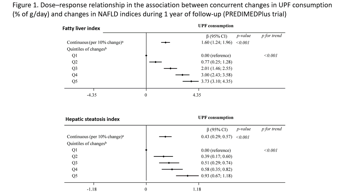CMonteiro_USP's tweet photo. 2nd prospective study to show association between UPF and non-alc. fatty liver disease. Again, the association was only partially explained by UPF nutrient profile pointing out the role of the processing itself (i.e. xenobiotics and food matrix breakdown)
https://t.co/WPK6eikDQj https://t.co/11Safyo9CS