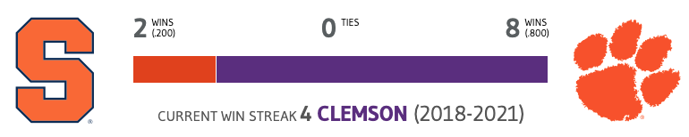 Winsipedia's tweet photo. This will be the first ever ranked matchup between Syracuse and Clemson.

Clemson has won 8 of the 10 matchups. The Orange have only beaten Clemson once since joining the ACC and have never beaten Clemson on the road.

#OITNF #ALLIN #CUSEvsCLEM

https://t.co/UOHzHxl7GD https://t.co/TqhRxSaR4Z