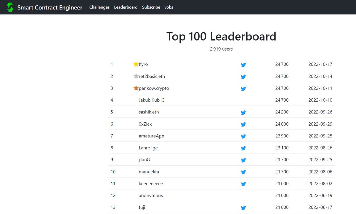 KyroNft's tweet photo. Just finished all 124 challenges of @ProgrammerSmart formation ! 
Learned more about Solidity, particularly interesting part on security. Also cool to learn a bit of Vyper and to do Uniswap flashloans. 💻 https://t.co/d6ZSTY6xQW