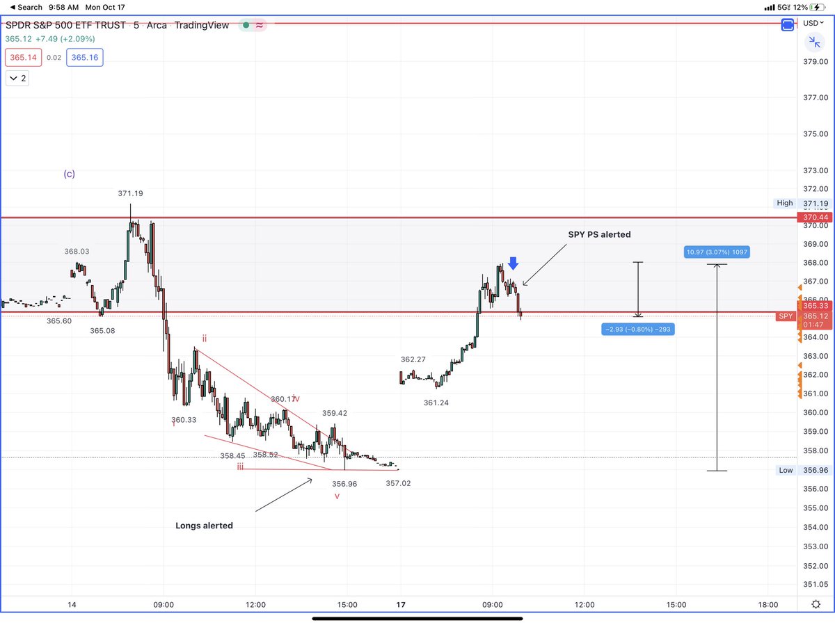 Bottom fished Friday for multi bagger today

Top ticked today with patience and conviction

Waited for supply to tag

Let smaller time frame structure develop

Alerted, executed 

$SPY 10/19 364P +21% 

Nailed 11pt move to target

Then a 3pt short