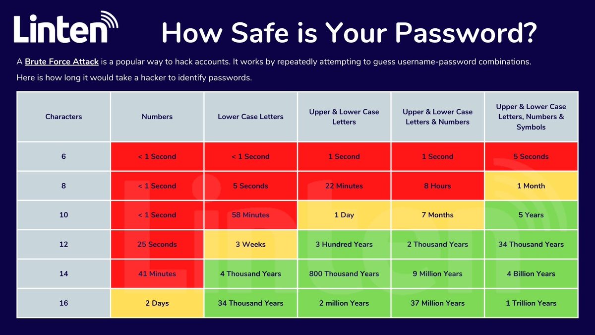How safe is your password?

Here is how long it would take a hacker to identify passwords. 

Find out how we could help keep you safe online.
Visit: linten.co.uk/cyber-security/

#Tech #Technology #CyberSecurity #CyberAwareness #ITServices