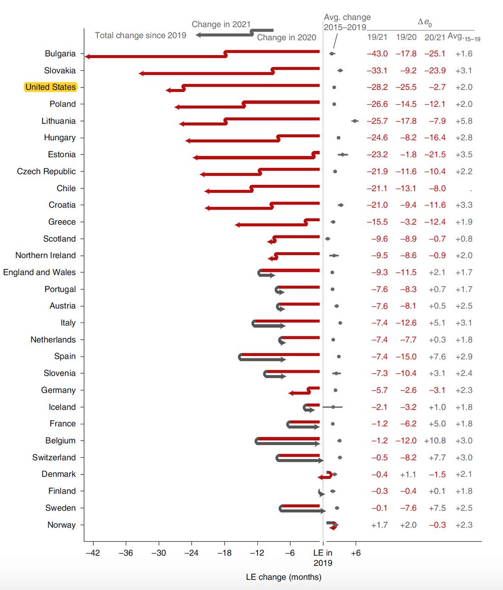 Eric Topol (@erictopol) on Twitter photo Life expectancy changes during the Covid pandemic among 29 countries: the US among the most pronounced reduction. Several countries had bounce back improvement in 2021 (black arrows below). Vaccination uptake was correlated w/ less deficit
nature.com/articles/s4156โฆ <a href="/NatureHumBehav/">Nature Human Behaviour</a> Life expectancy changes during the Covid pandemic among 29 countries: the US among the most pronounced reduction. Several countries had bounce back improvement in 2021 (black arrows below). Vaccination uptake was correlated w/ less deficit
nature.com/articles/s4156โฆ <a href="/NatureHumBehav/">Nature Human Behaviour</a>