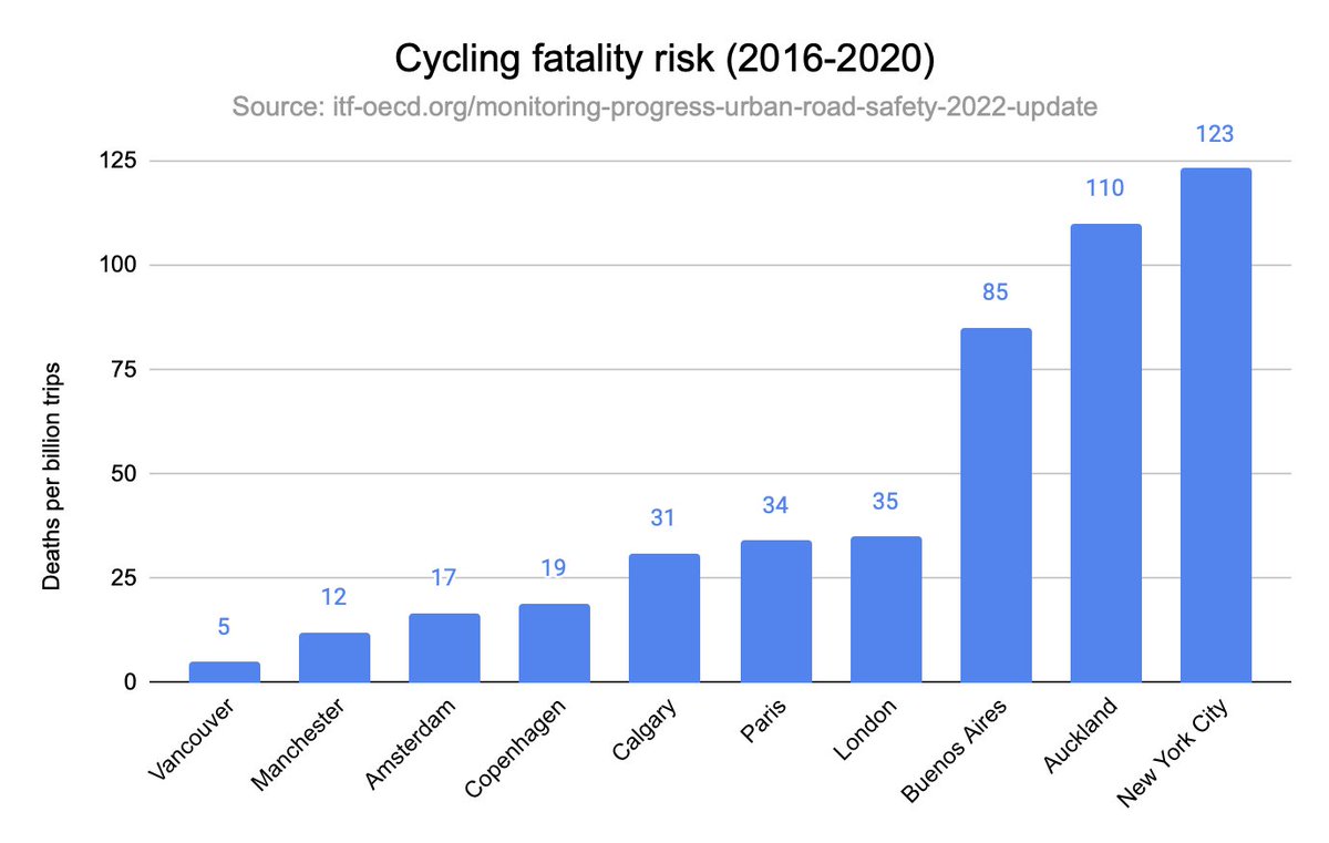 Cycling fatality risk as deaths per billion trips itf-oecd.org/monitoring-pro… (I added Amsterdam to the dataset)