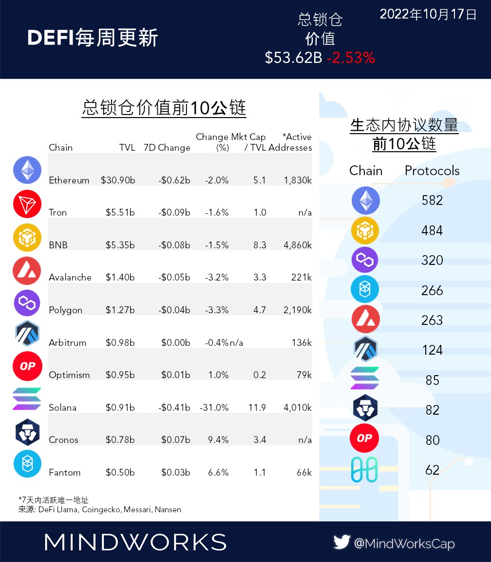 MindWorksCapCN's tweet photo. #DeFi 每周更新 10/17

总TVL上周出现了下跌，主要由于加密资产价格由于持续的高通胀出现了下跌。

$SOL 出现了最多的资本流出，主要是由于 $MNGO 被黑事件的影响。 $OP 、 $CRO 和 $FTM 则出现了一些资金流入。

(1/2) https://t.co/bflda43p91