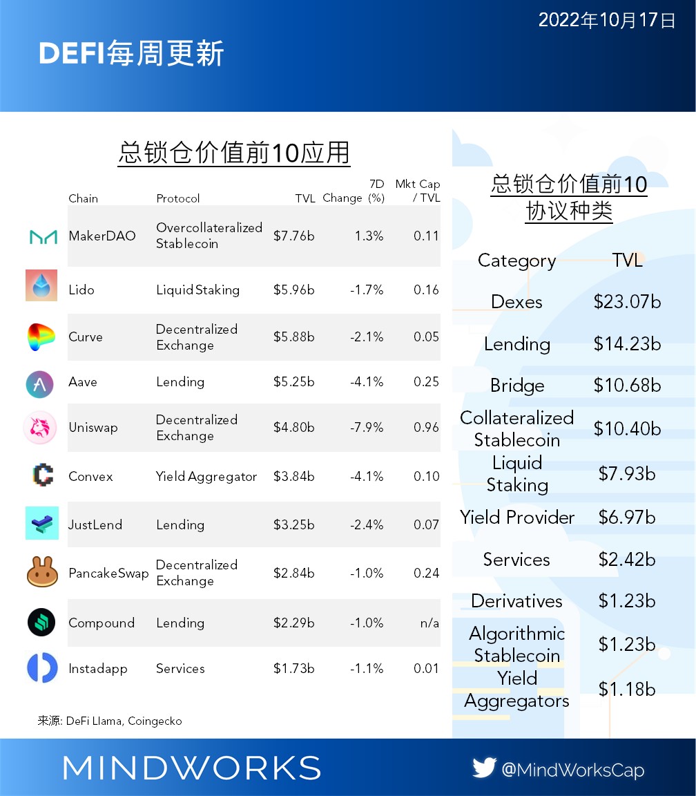 MindWorksCapCN's tweet photo. 在协议层，大多数协议都出现了高额的资金流出。

值得注意的是， $MKR 是上周唯一一个出现TVL增长的协议。

$UNI 和 $AAVX 过去一周有大幅的资金流出。

(2/2) https://t.co/ngGUdBpBh2