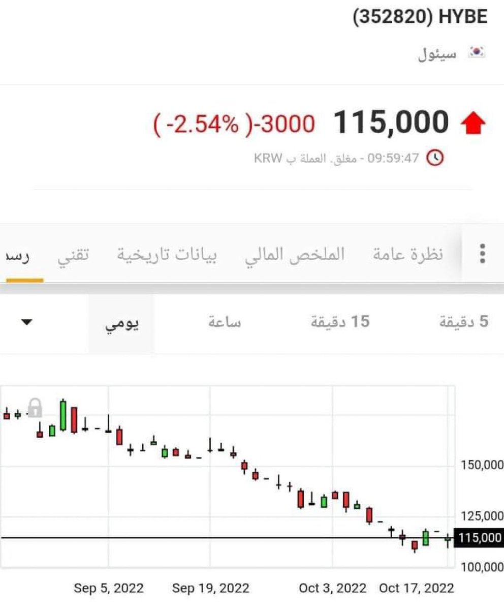 BTS_EGYPT_EAGLE's tweet photo. — بعد إصدار خبر تجنيد جين نهاية اكتوبر إنخفضت أسهم هايب بشكل ملحوظ 

 • تأثير جين على اسهم هايب وبيج هيت 🌝😌
.
.
@BTS_twt JIN #JIN https://t.co/FJhjpvFG1r