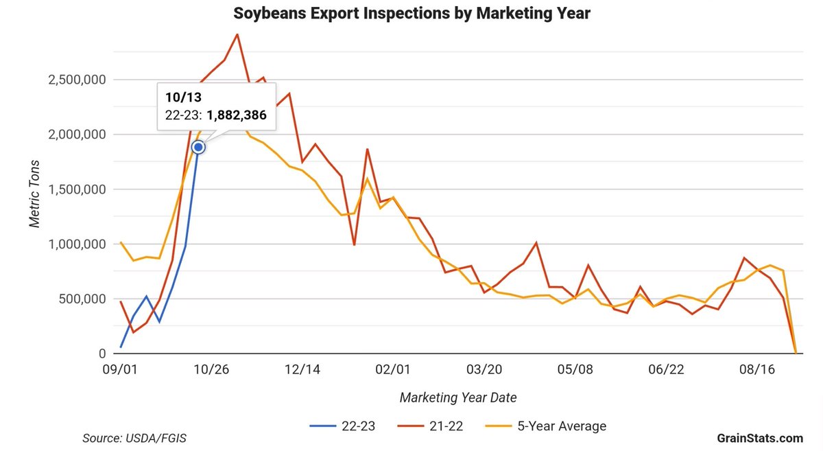 US Soybean Exports explode higher this past week, back to reclaim their seasonal trend 🌱