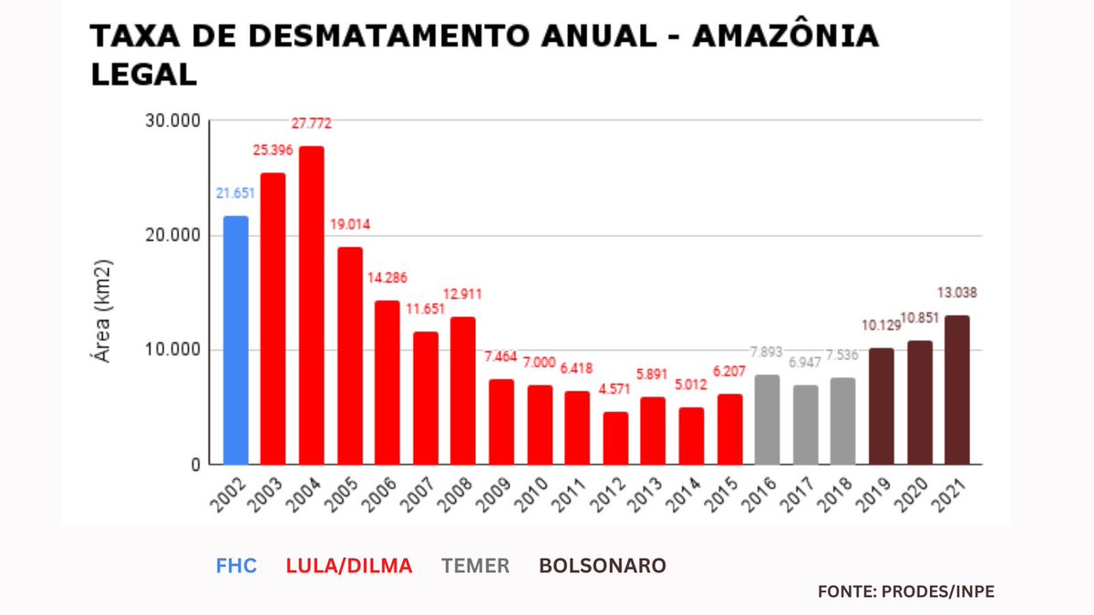 MarinaSilva's tweet photo. Ontem, no #DebatenaBand, com sua habitual cara de pau, Bolsonaro mentiu sobre sua contribuição para a destruição da Amazônia. Sua motosserra e a dos criminosos que recebem sua proteção foram responsáveis por elevar em 73% a taxa de desmatamento no bioma desde sua posse. https://t.co/XretwLbWQe