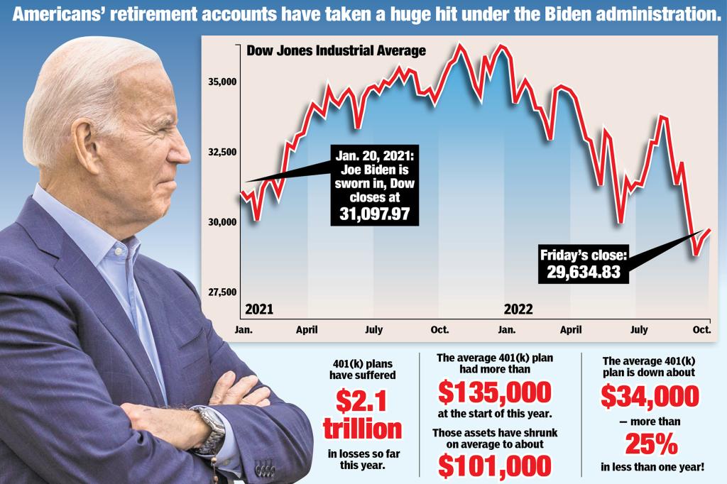 nypost's tweet photo. Opinion: Average American is losing $34K and everything else on Biden’s watch https://t.co/CttdH2QMhe https://t.co/jQCEMtx5pb