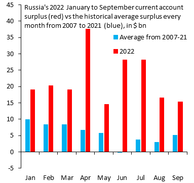 robin_j_brooks's tweet photo. When we imposed sanctions on Russia, we carved out energy, as we feared higher oil prices. Was this the right thing to do? Russia's current account surplus is $198 bn in 2022 (red) vs $51 bn (blue) in prior years. We avoided an oil price spike, but at the cost of a "forever war." https://t.co/G0n0cXnlXd