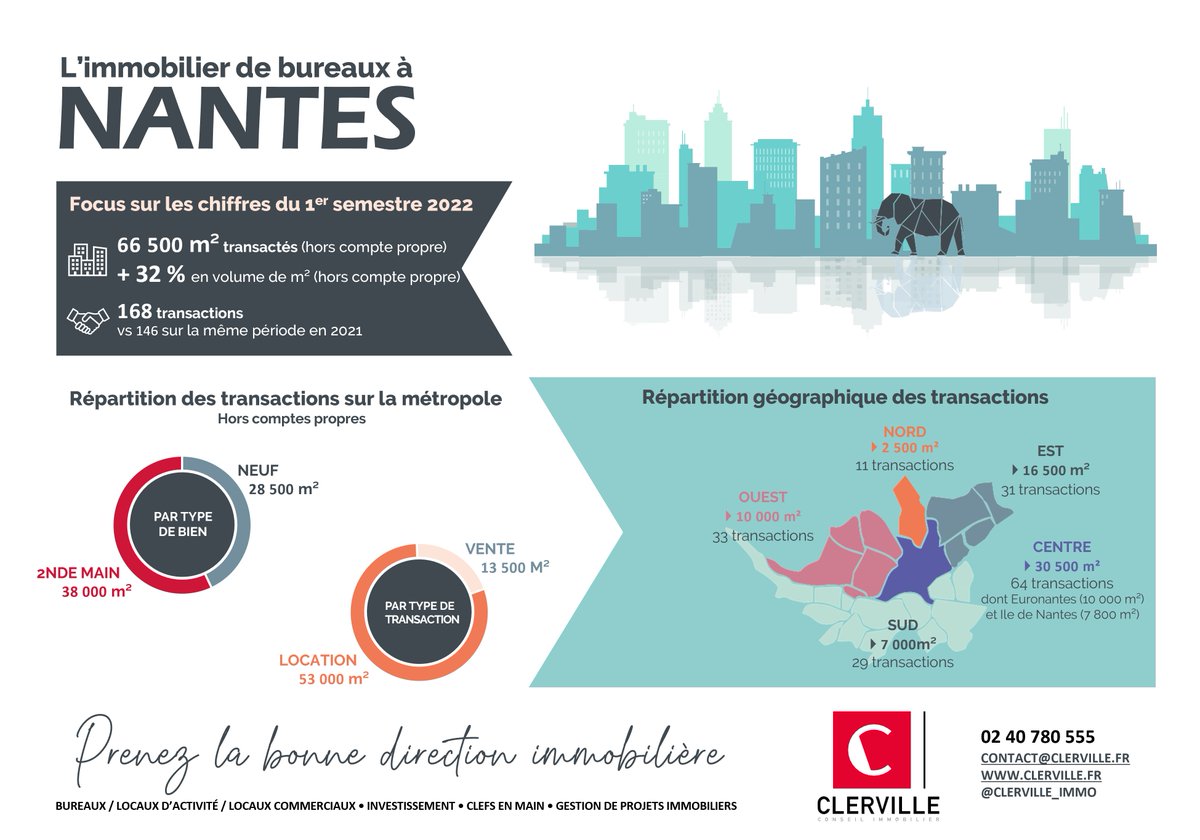 Clerville_immo's tweet photo. 🏢 Après avoir prouvé en 2021 que l’impact de la crise sanitaire et du télétravail restait indolore pour le marché immobilier, l’activité tertiaire au 1er sem. 2022, nous démontre une nouvelle fois que le marché nantais sait résister à toutes les tempêtes.
https://t.co/CoNgIltgAm https://t.co/TPXz8PsNS0