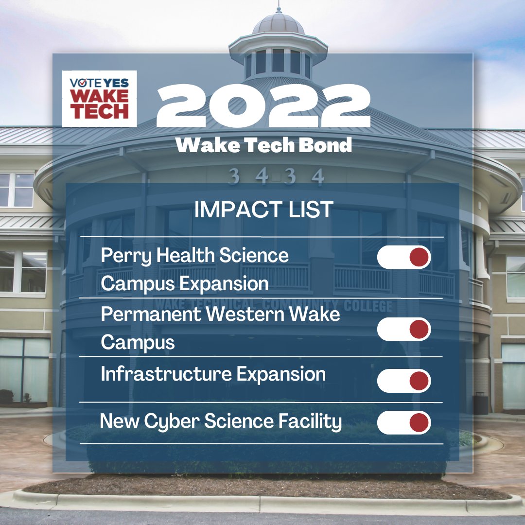 There are 4 major projects within the 2022 Wake Tech Bond:
-Perry Health Sciences Campus Expansion
-Permanent Western Wake Campus
-Infrastructure Investments
-New Cyber Science Facility
These much-needed improvements will help us invest in our community. #VoteYesWakeTech