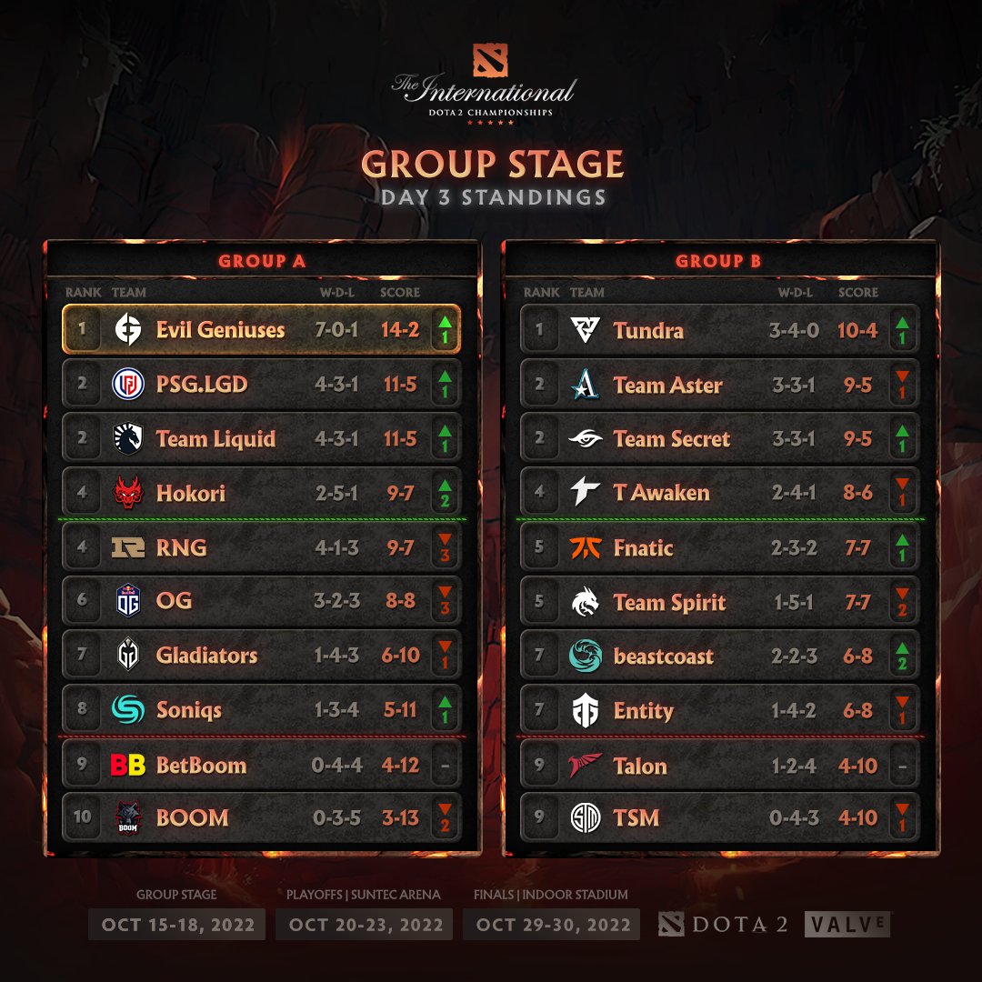EG Jadi Tim Pertama Yang Lolos Ke Babak Playoff TI 2022