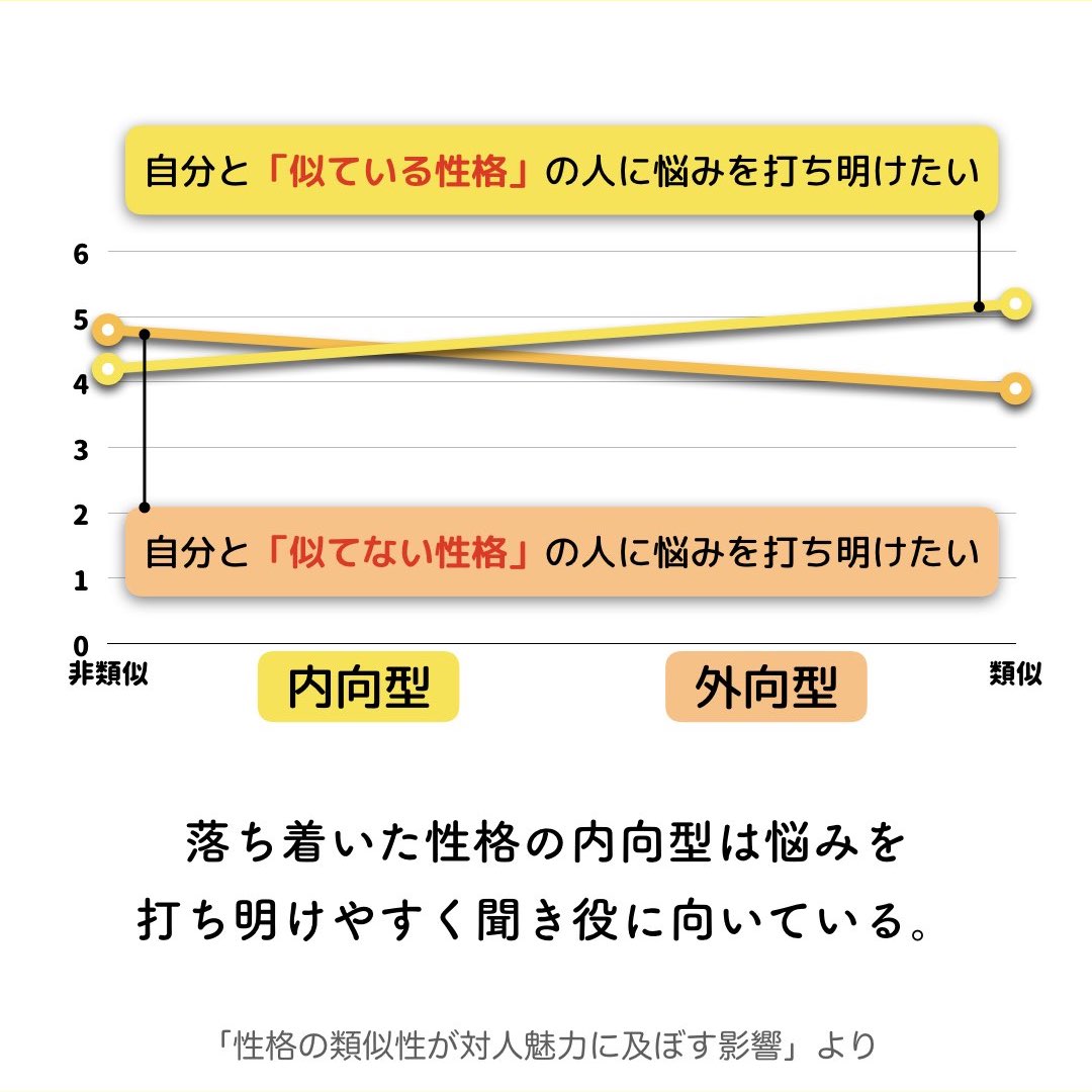 mu_introverted's tweet image. ｢会話が苦手｣｢人付き合いが苦手｣。別にそれでいいと思う。内向型は外部からの刺激を抑えるために社交を好まない。それを知って自分に無理してたんだなって肩の荷が降りた。人間関係って結局コミュ力より相性。だから無理に喋らなくても上手くいく人はいく。ただ社会が積極性を求めすぎなんだよ。