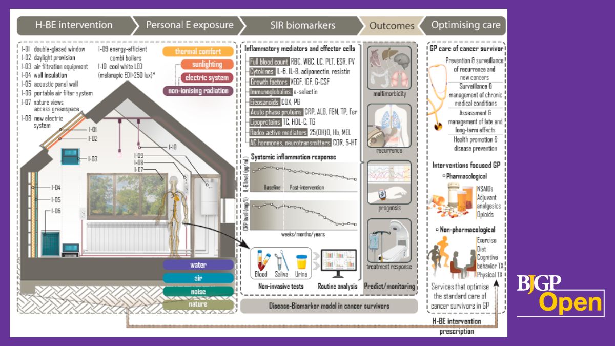 BJGPOpen's tweet photo. Can interventions in the home built environment modulate inflammation? @EvaHernandezGa9 +al's #SystematicReview will investigate their treatment potential for community-dwelling older people

➡️https://t.co/oF9FpoFhNK

@JMOM85 @e_chrysikou @DrN_CancerPCP @gilroylab_ucl https://t.co/qtJLmY0uVN