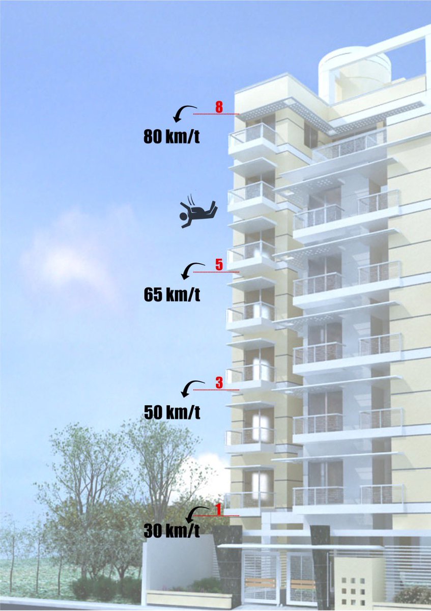 Raahgiri_Fdn's tweet photo. A visual representation of why 30 km/hr (or lesser) speeds are advocated for, especially in areas near hospitals, parks, neighbourhoods etc.

The impact of getting hit at 30 km/hr vs. 80 km/hr is similar to the difference between falling from the 1st and 8th floor of a building. https://t.co/zoCJyKuvsb