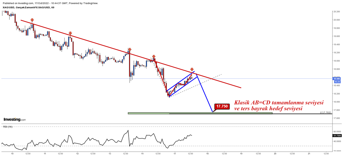sonspesifik's tweet photo. #xagusd #silver #dolar #teknik #analiz 

Sabah 5 dakikalık antrenmanda gümüş ons ending chanel formasyonunu yukarı kırdı hedefini aldı. Hele bir sorun bunu ne için yaptı. Sakın 1 saatlikte mevcut trende temas için yapmasın.😃 Formasyon yapısı gözlemlenmiştir.

Saygılarımla, https://t.co/GaJtgtOoVs