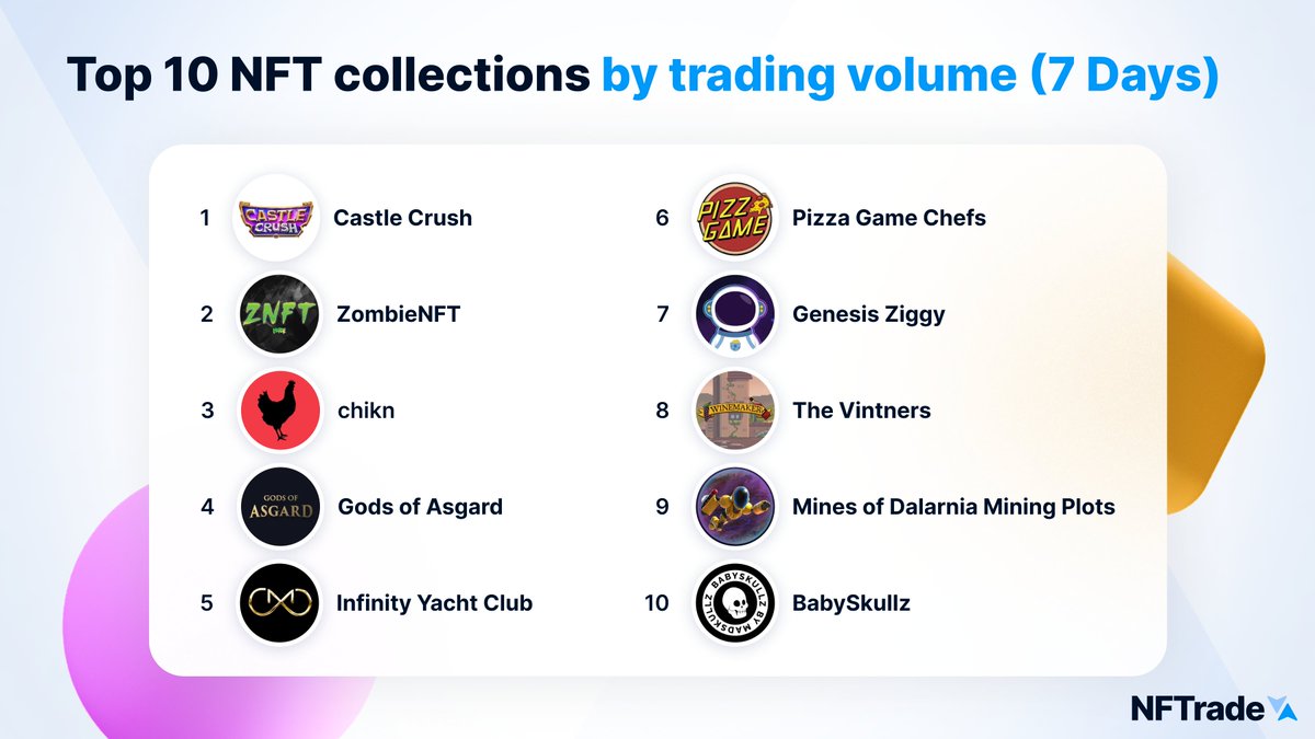 NFTradeOfficial's tweet photo. Check out the Top 10 collections by sales volume in the last 7 days:

1. Castle Crush @playcastlecrush 🥇
2. ZombieNFT @HordeTweets 🥈
3. @chikn_nft 🥉
4. @GodsofAsgardP2E 
5. @MDB_DeFi
6. @PizzadotGame
7. @ziggyverse 
8. @grape_finance  
9. @MinesOfDalarnia
10. @MadSkullz_NFT https://t.co/c18WzUzFfG