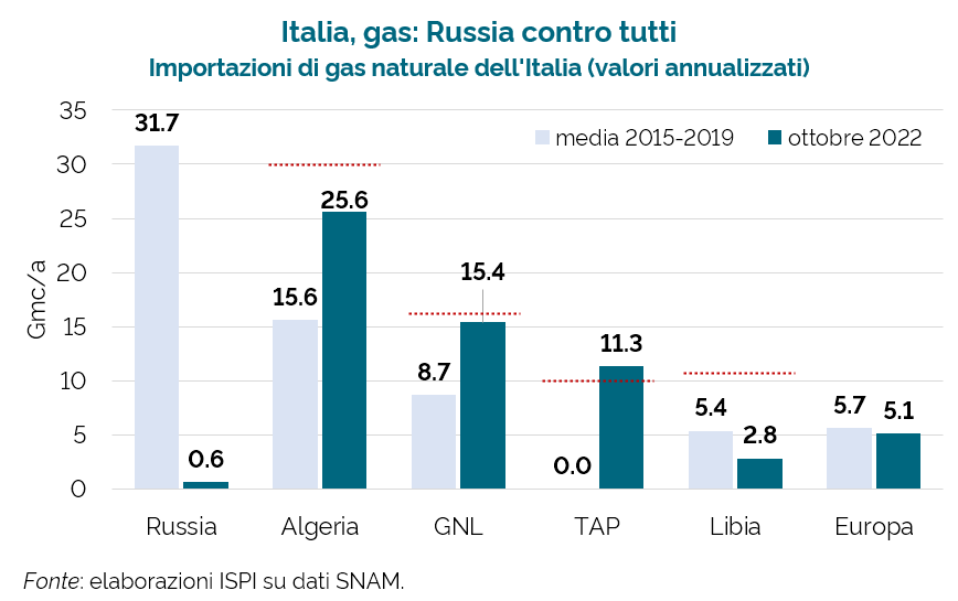 emmevilla's tweet photo. 🇮🇹🇷🇺 Ottobre 2022 potrebbe diventare una data storica.
Nella prima metà del mese, la Russia è passata dall'essere il primo a essere l'ultimo fornitore di gas dell'Italia.

Nel grafico, l'enorme sforzo di diversificazione compiuto quest'anno dall'Italia.
1/2 https://t.co/4UxpT9PICq