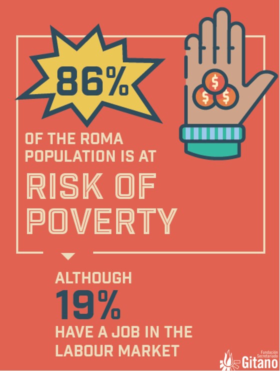 gitanos_org_INT's tweet photo. Today marks the #EndPoverty Day, with a focus on the commitments for the social justice. 
#RomaEU are overrepresented in #poverty and so we ask for specific measures to eradicate extreme poverty and child poverty among the Roma population. https://t.co/RCcNuK0yyR