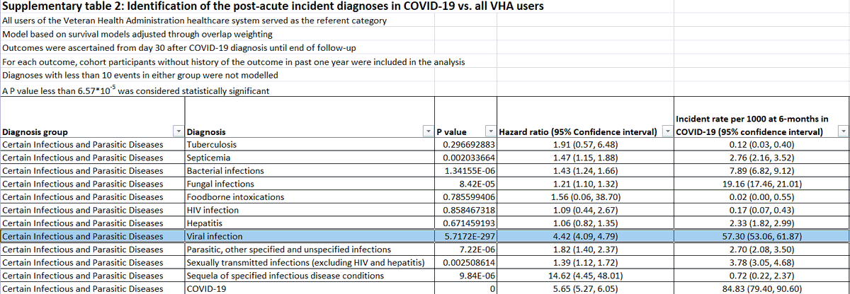 This seems to be playing out as a study in Nature found that COVID-19 infection leads to a 4x increased risk of other viral infections as seen in supplementary table 2 ( nature.com/articles/s4158… ). H/T: @rquiroga777 23/