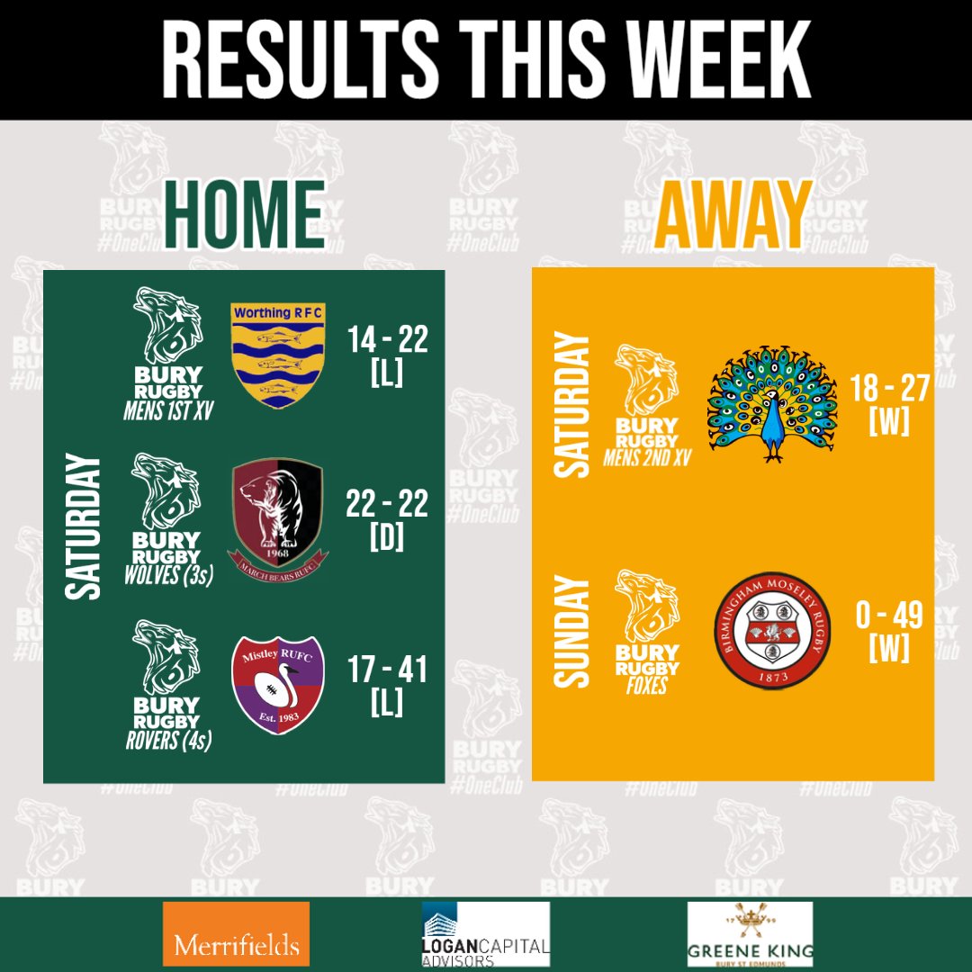 RESULTS THIS WEEK
It was a mixed bag of results this week, but both our senior away teams came back with wins! Keep your eye out for upcoming fixtures this week.
#Rugby #CommunityFirst #OneClub #morethanjustarugbyclub #BSERugby