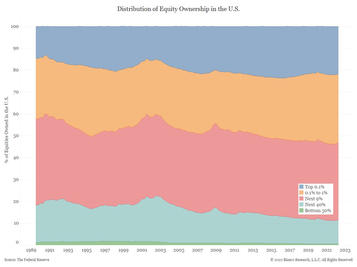 Top 1% of Americans (by wealth) own 53.1% of all stocks in United States; top 10% own almost 89% and bottom 50% own less than 1%
⁦<a href="/federalreserve/">Federal Reserve</a>⁩ ⁦<a href="/biancoresearch/">Jim Bianco</a>⁩